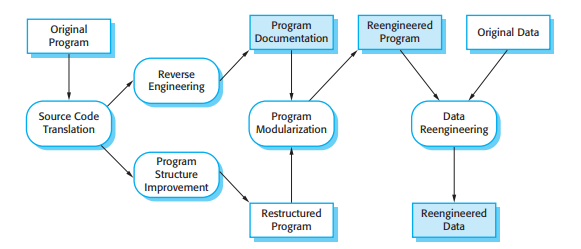 General model of the reengineering process