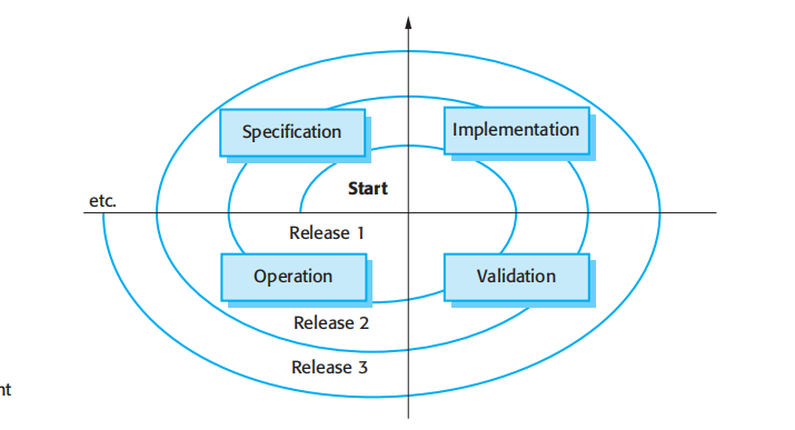 Figure 9.1 A spiral model of development and evolution