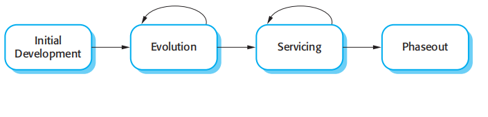 Figure 9.2 Evolution and servicing