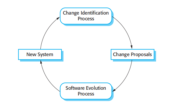 Figure 9.3 Change identification and evolution processes